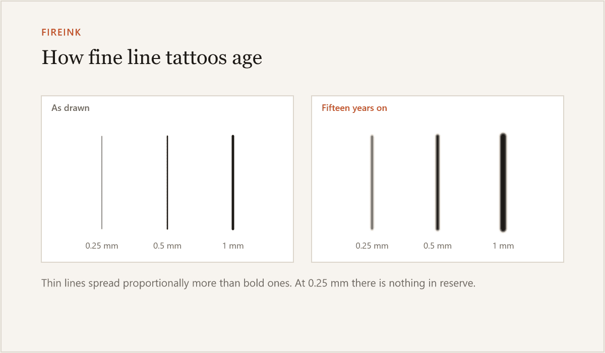 Diagram: how fine line tattoos change as the ink spreads, shown as drawn and fifteen years on.