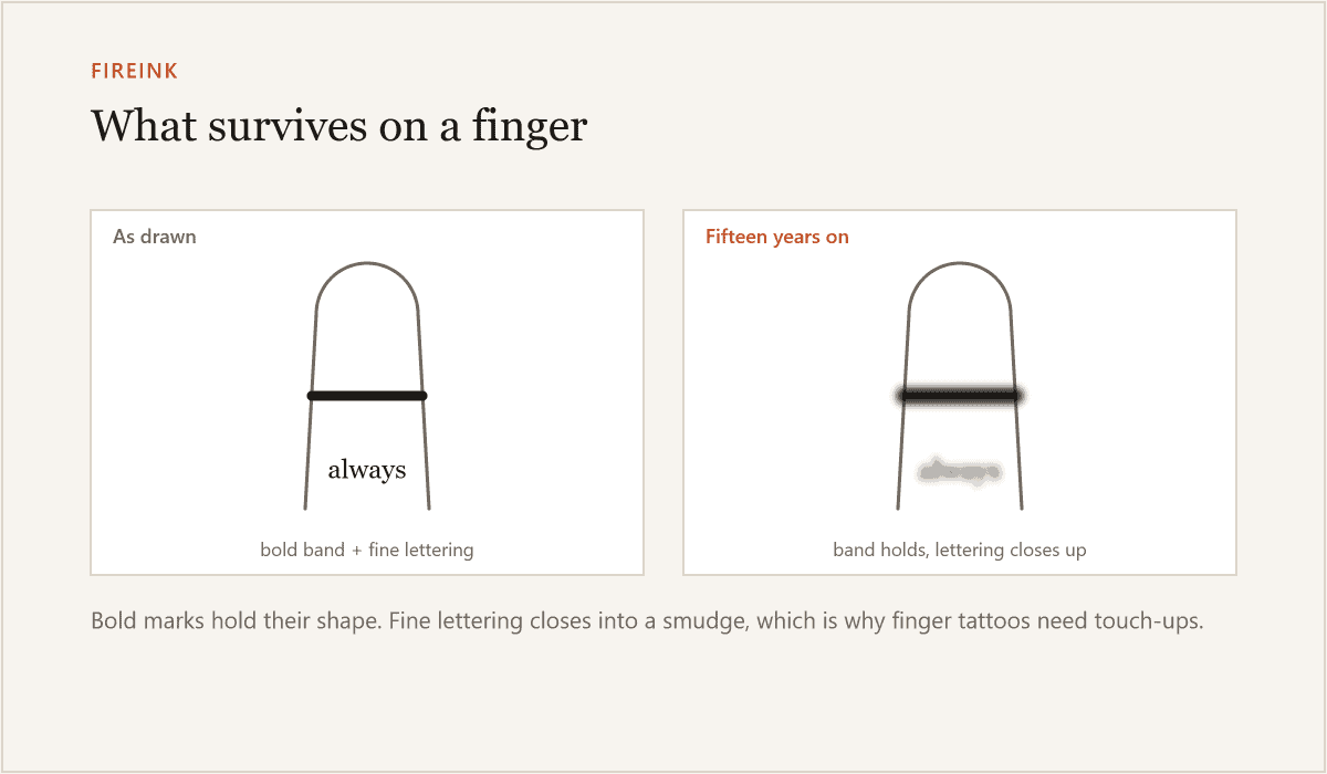 Diagram: how finger tattoos change as the ink spreads, shown as drawn and fifteen years on.