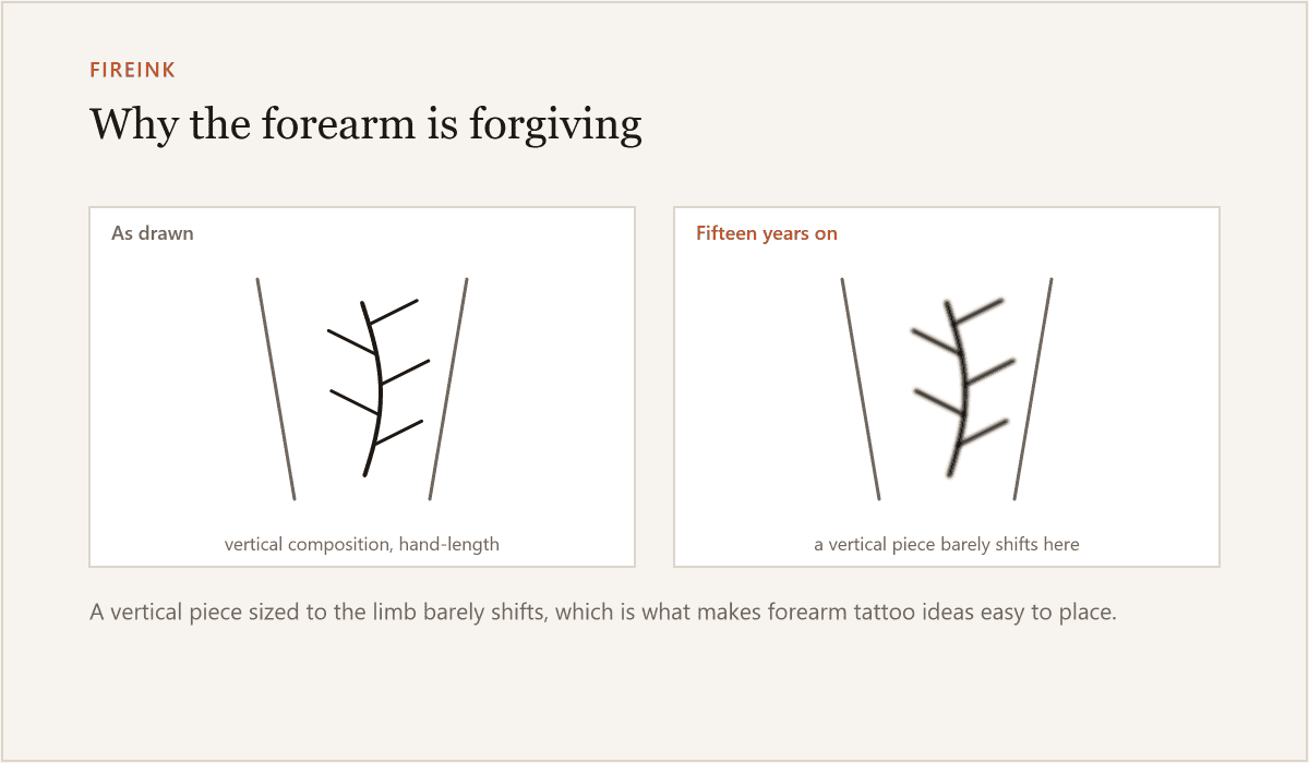 Diagram: how forearm tattoo ideas change as the ink spreads, shown as drawn and fifteen years on.
