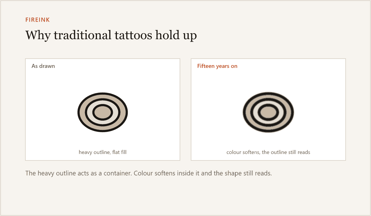 Diagram: how traditional tattoos change as the ink spreads, shown as drawn and fifteen years on.