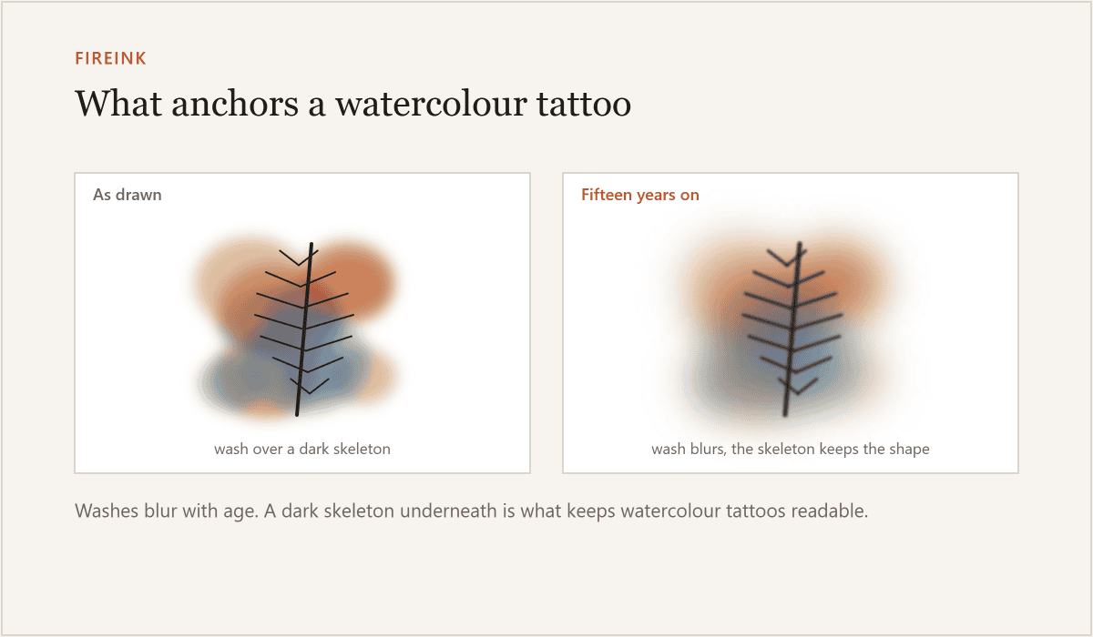 Diagram: how watercolour tattoos change as the ink spreads, shown as drawn and fifteen years on.